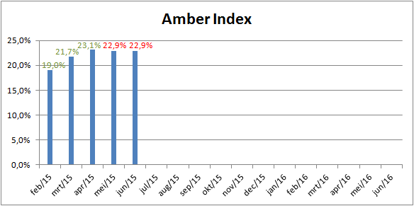 amberindex201506