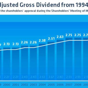 Dividend Growth of Solvay