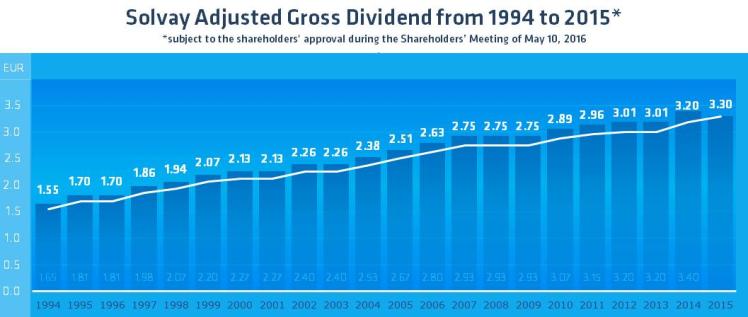 Dividend Growth of Solvay